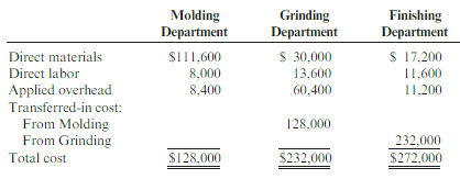 In December, Davis Company had the following cost flows:
Required: