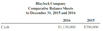 Blaylock Company provided the following information:
Required:
1. Calculate the change in
