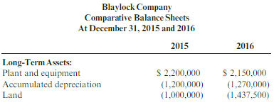During the year, Blaylock Company sold equipment with a book