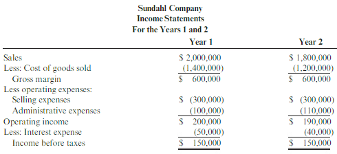 Refer to the information for Sundahl Company below.
Sundahl Company's income
