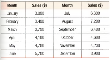Sales for the past 12 months at Computer Success are