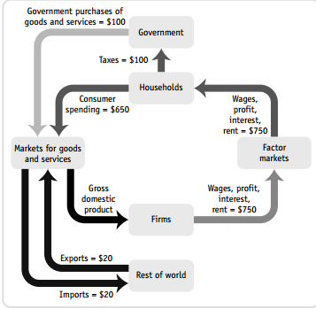 Below is a simplified circular-flow diagram for the economy of