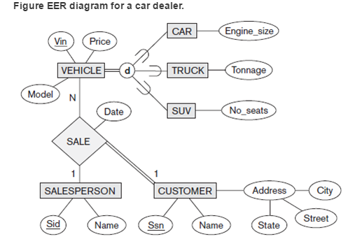 Consider the EER diagram in Figure for a car dealer
Map