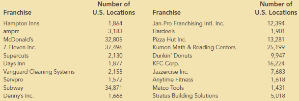 Entrepreneur magazine ranks franchises. Among the factors that the magazine