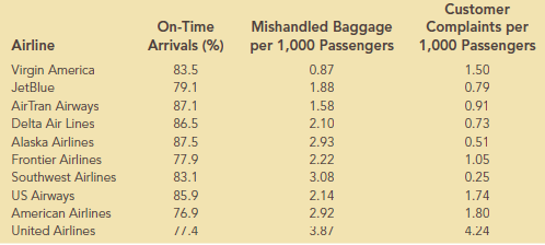 On-time arrivals, lost baggage and customer complaints are three measures