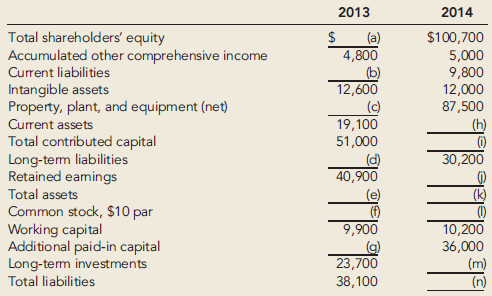 Fermer Company's balance sheet information at the end of 2013