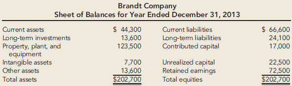 Brandt Company presents the following December 31, 2013, balance sheet:
The