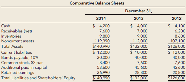 The following are Cohen Company's comparative financial statements for 2014,