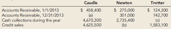 The following amounts were reported for Caudle, Newton, and Trotter