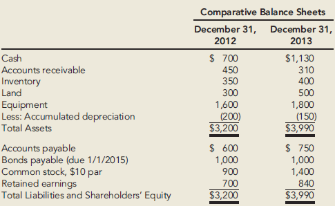 The following 2013 information is available for Stewart Company:
Condensed Income