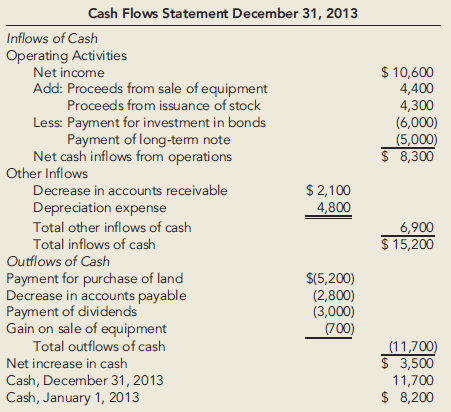 Andell Company's 2013 statement of cash flows, as developed by