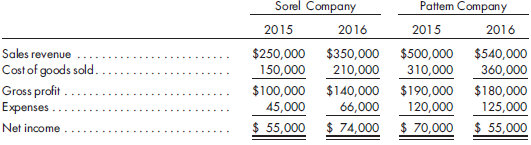Sorel is an 80%-owned subsidiary of Pattern Company. The two