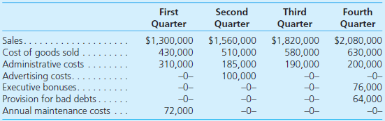 Noventis Corporation prepared the following estimates for the four quarters
