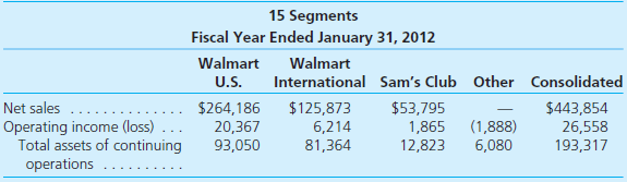 The following information was extracted from quarterly reports for Wal-Mart