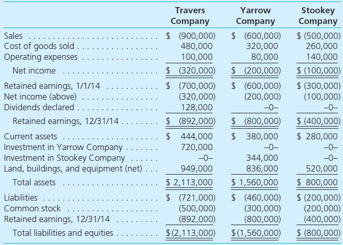 On January 1, 2013, Travers Company acquired 90 percent of