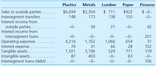 Ecru Company has identified five industry segments: plastics, metals, lumber,