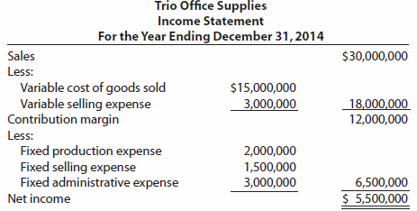 Below is a variable costing income statement for Trio Office