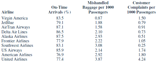 The following table shows the percentage of on-time arrivals, the