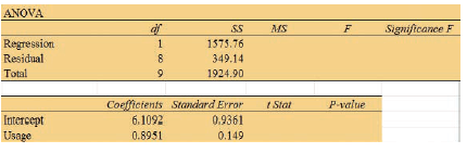 A portion of the regression output for an application relating