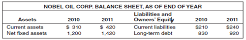 Here are the 2010 and 2011 (incomplete) balance sheets for