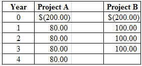 Refer to two projects with the following cash flows
Suppose that