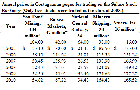 The accompanying table shows annual stock prices on the Costaguanan