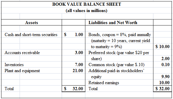 Examine the following book-value balance sheet for University Products, Inc.