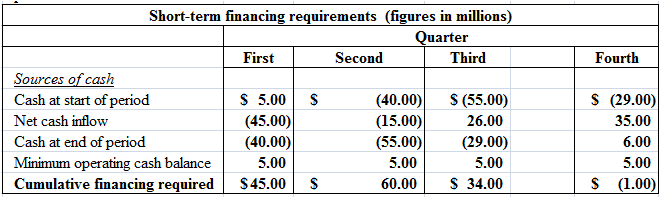 Using the information below recalculate Dynamic Mattress's financing plan assuming
assuming