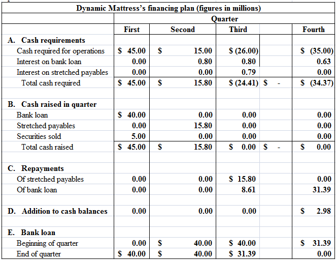 Using the information below recalculate Dynamic Mattress's financing plan assuming
assuming