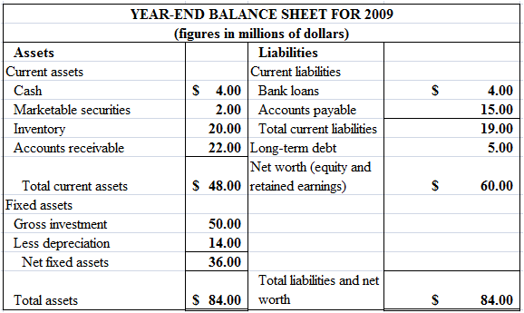 The tables below show Dynamic Mattress's year-end 2009 balance sheet,