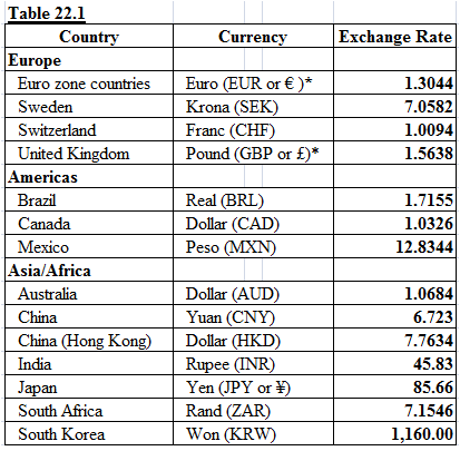 Look at Table 22.1. If the 3-month forward exchange rate