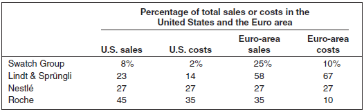 The following table shows a breakdown of sales and costs