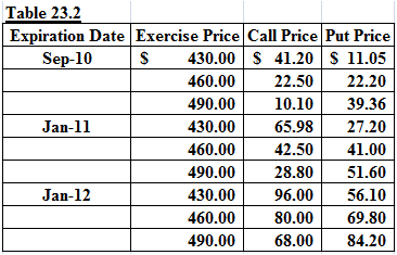 Refer Table 23.2, which lists prices of various Google options.