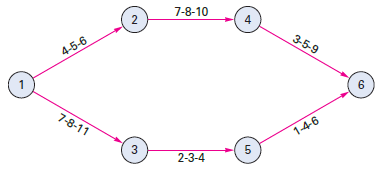 Given the accompanying network diagram, with times shown in days,
a.