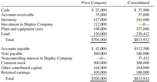 On December 31, 2013, Price Company purchased a controlling interest