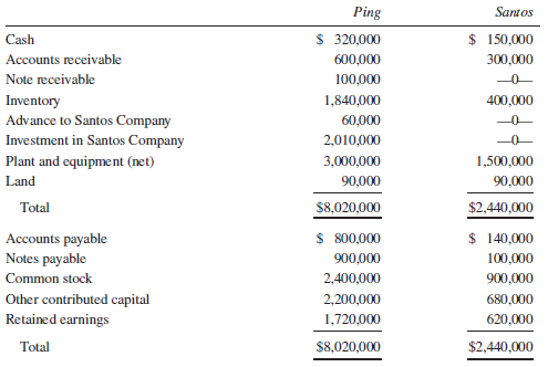 On July 31, 2014, Ping Company purchased 90% of Santos