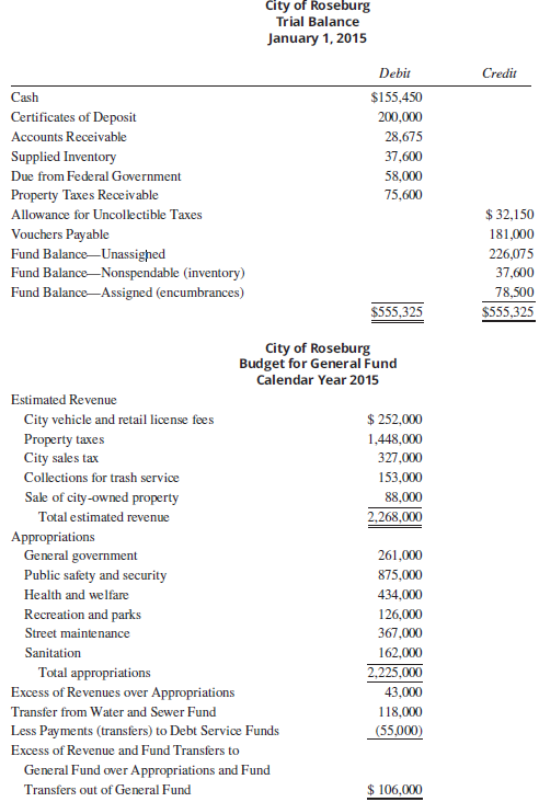 The January 1, 2015, trial balance, the calendar-year 2015 budget,