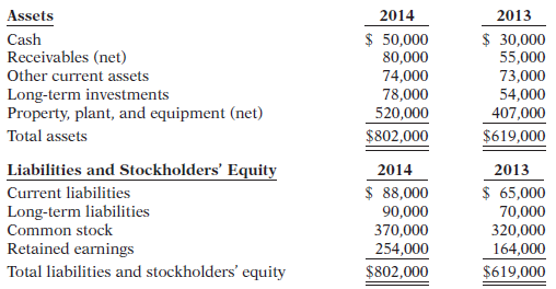 Condensed balance sheet and income statement data for Fellini Corporation