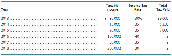Taxable income and income tax rates for 2013-2018 for the