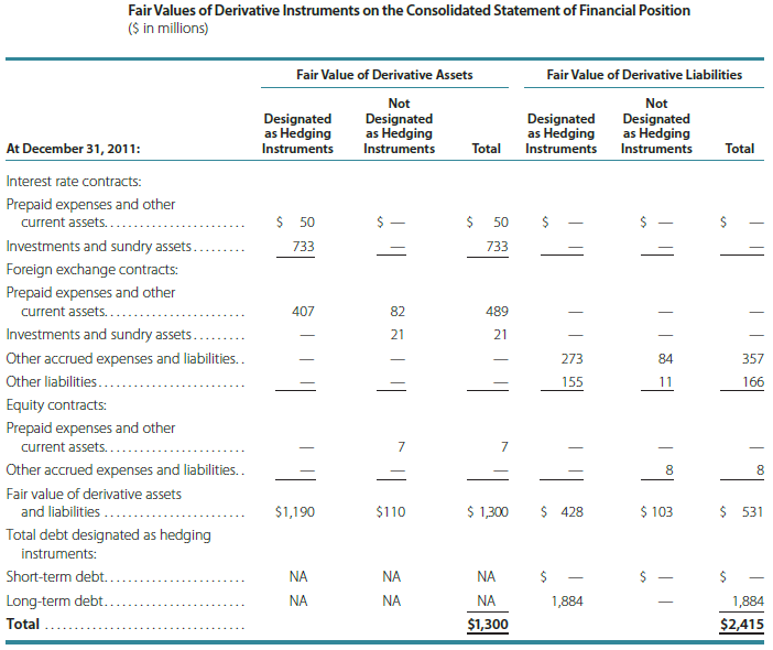 In Note D to its 2011 financial statements, IBM includes