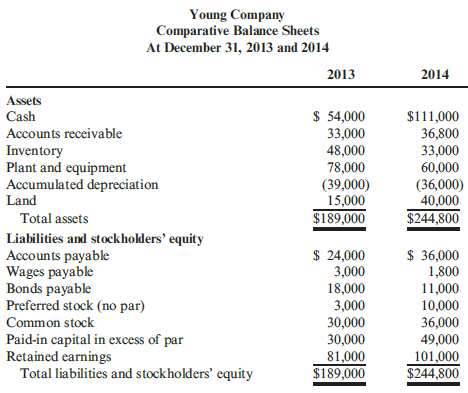 During 2014, Young Company had the following transactions:
a. Cash dividends