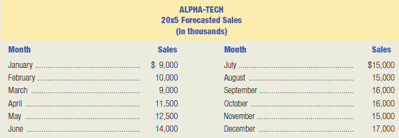 Alpha-Tech, a rapidly growing distributor of electronic components, is formulating