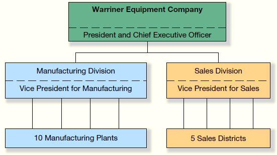 Warriner Equipment Company, which is located in Ontario, Canada, manufactures