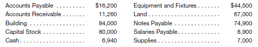 The balance sheet items for Franklin Bakery (arranged in alphabetical