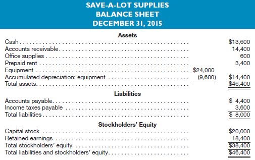 A recent balance sheet of Save-A-Lot Supplies is provided below:
Other