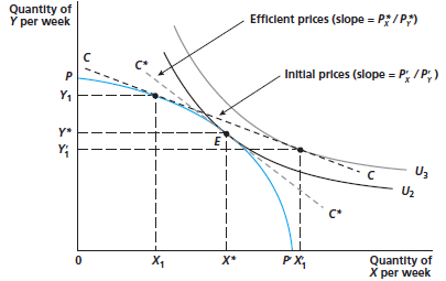 Suppose that the competitive equilibrium shown in Figure 10.3 were
