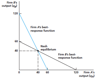 Why is the intersection between firms' best-response functions in Figure
