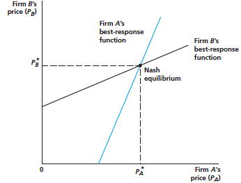 Why is the intersection between firms' best-response functions in Figure