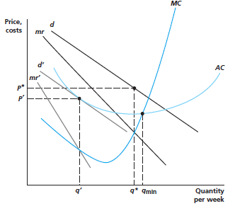 In Figure 12.8, the demand curve facing a firm in