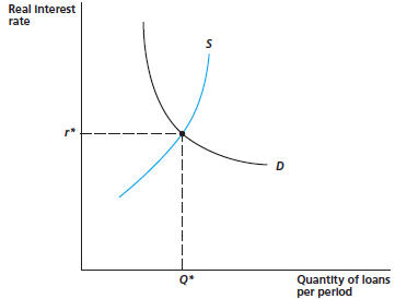 Figure 14.3 shows how the real interest rate is determined